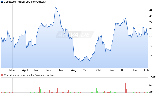 Comstock Resources Aktie Chart