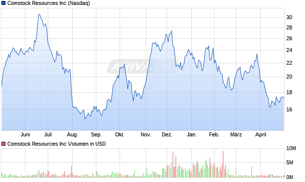Comstock Resources Aktie Chart