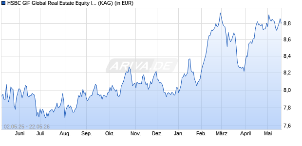 Performance des HSBC GIF Global Real Estate Equity ID (WKN A2APM7, ISIN LU1163227736)