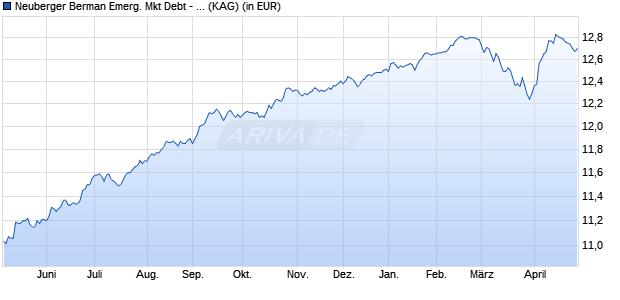 Performance des Neuberger Berman Emerg. Mkt Debt - Hard Currency EUR I3 Acc (WKN A2AN6V, ISIN IE00BD0PCJ82)