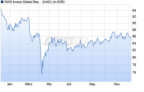 Performance des DWS Invest Global Real Estate Securities FD (WKN DWS2GU, ISIN LU1445758904)