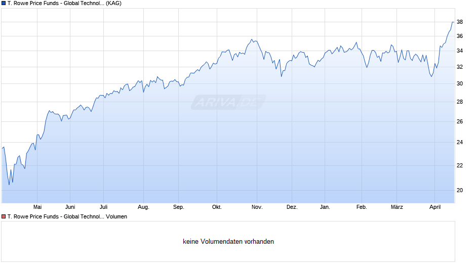 T. Rowe Price Funds - Global Technology Equity Fund Qh EUR Chart