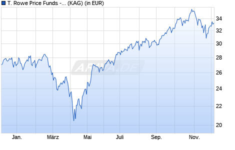 Performance des T. Rowe Price Funds - Global Technology Equity Fund Qh EUR (WKN A2AN7D, ISIN LU1453466739)