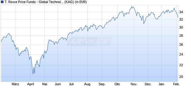 Performance des T. Rowe Price Funds - Global Technology Equity Fund Qh EUR (WKN A2AN7D, ISIN LU1453466739)