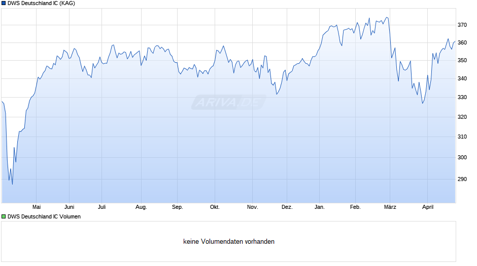 DWS Deutschland IC Chart