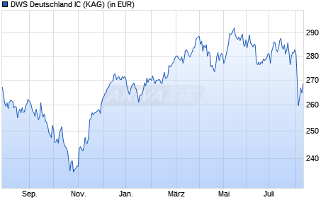 Performance des DWS Deutschland IC (WKN DWS2GT, ISIN DE000DWS2GT0)