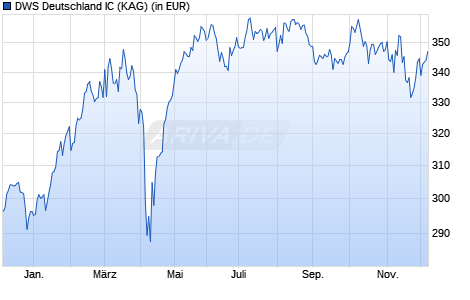 Performance des DWS Deutschland IC (WKN DWS2GT, ISIN DE000DWS2GT0)