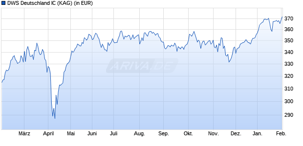 Performance des DWS Deutschland IC (WKN DWS2GT, ISIN DE000DWS2GT0)