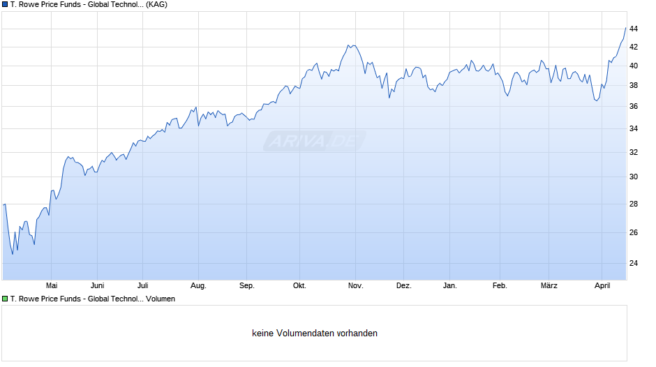 T. Rowe Price Funds - Global Technology Equity Fund Qd (GBP) Chart