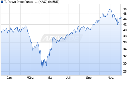 Performance des T. Rowe Price Funds - Global Technology Equity Fund Qd (GBP) (WKN A2AN7C, ISIN LU1453466572)