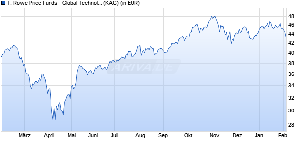 Performance des T. Rowe Price Funds - Global Technology Equity Fund Qd (GBP) (WKN A2AN7C, ISIN LU1453466572)
