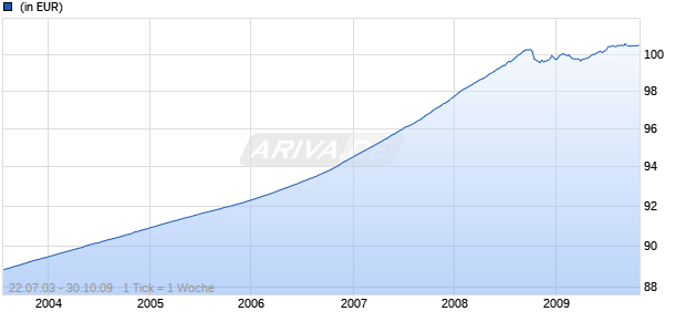 COMDIRECT EURO MONEY MARKET ADIG Chart