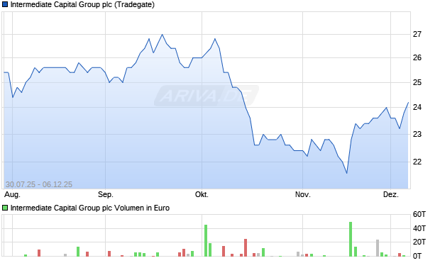 Intermediate Capital Group Aktie Chart