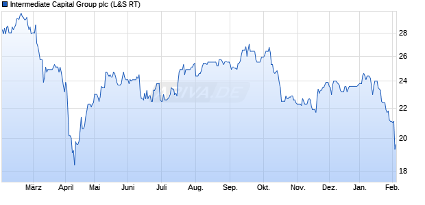 Intermediate Capital Group Aktie Chart