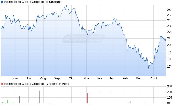 Intermediate Capital Group Aktie Chart