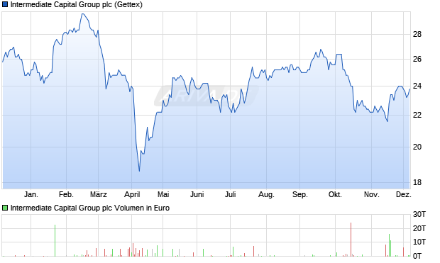 Intermediate Capital Group Aktie Chart