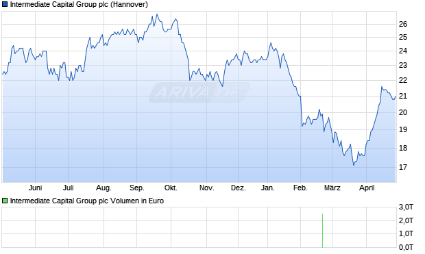 Intermediate Capital Group Aktie Chart