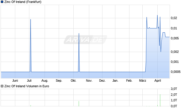 Zinc Of Ireland Aktie Chart
