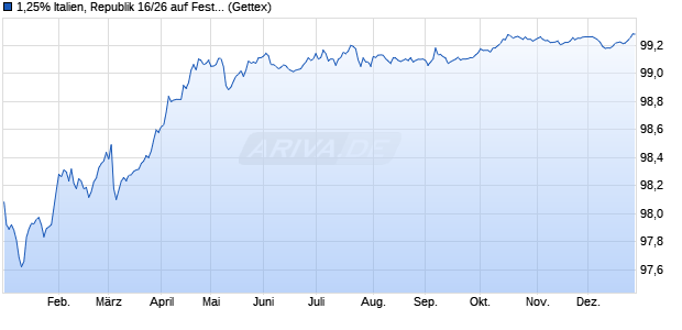 1,25% Italien, Republik 16/26 auf Festzins (WKN A1V1MZ, ISIN IT0005210650) Chart
