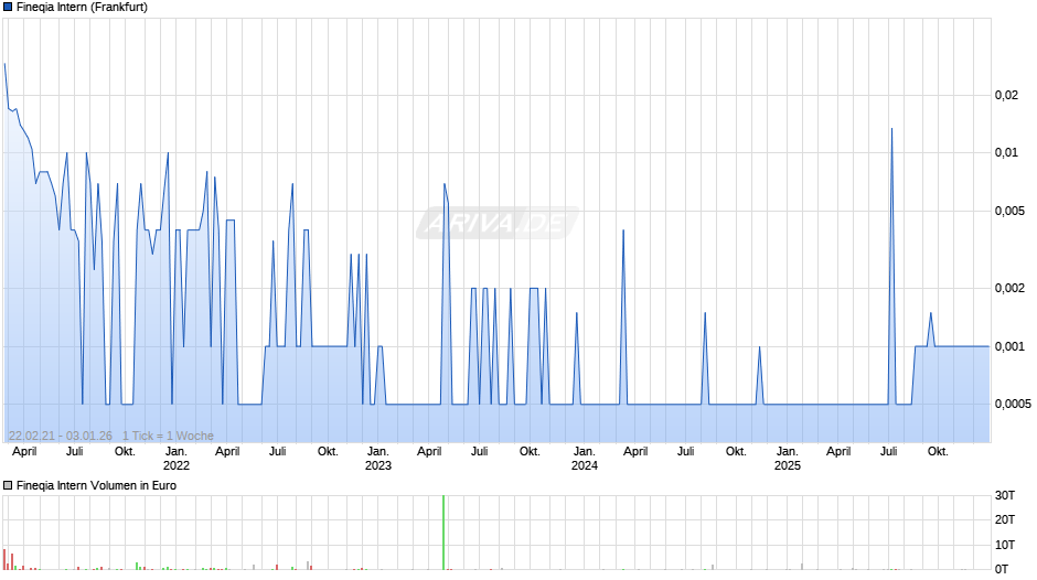 Fineqia Intern Chart
