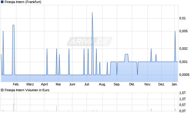 Fineqia Intern Aktie Chart