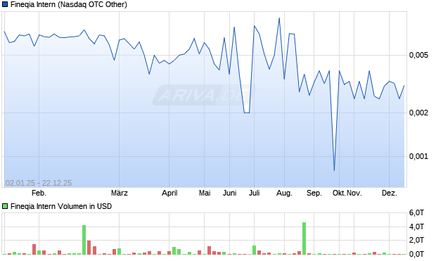 Fineqia Intern Aktie Chart