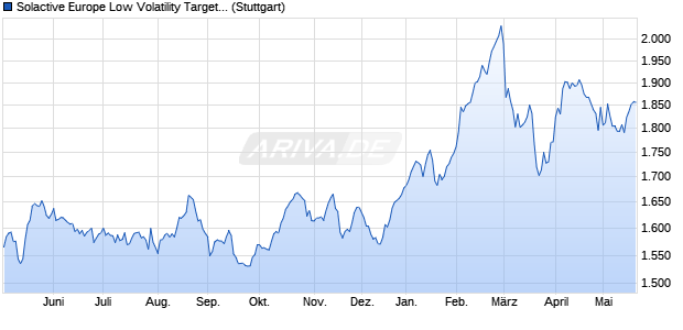 Solactive Europe Low Volatility Target Beta Index Chart