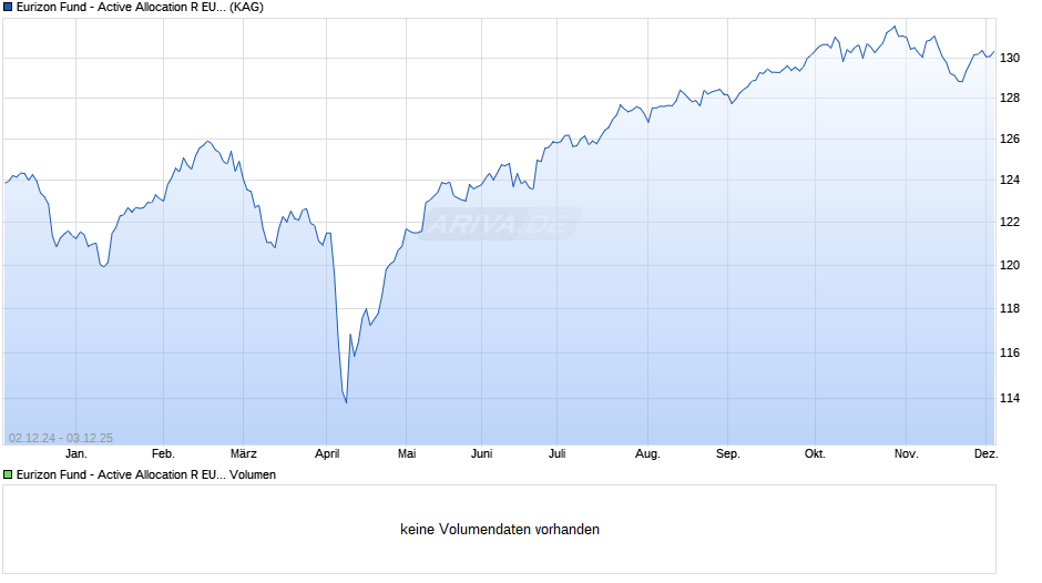 Eurizon Fund - Active Allocation R EUR Acc Chart