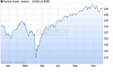 Performance des Eurizon Fund - Active Allocation R EUR Acc (WKN A2AN97, ISIN LU1092477741)