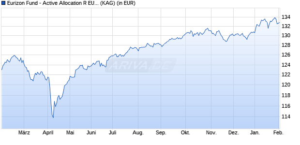 Performance des Eurizon Fund - Active Allocation R EUR Acc (WKN A2AN97, ISIN LU1092477741)