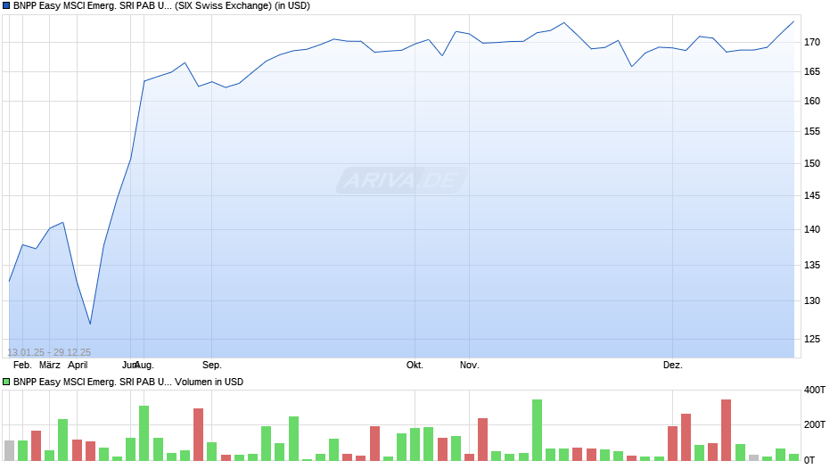 BNPP Easy MSCI Emerg. SRI PAB UCITS ETF C Chart