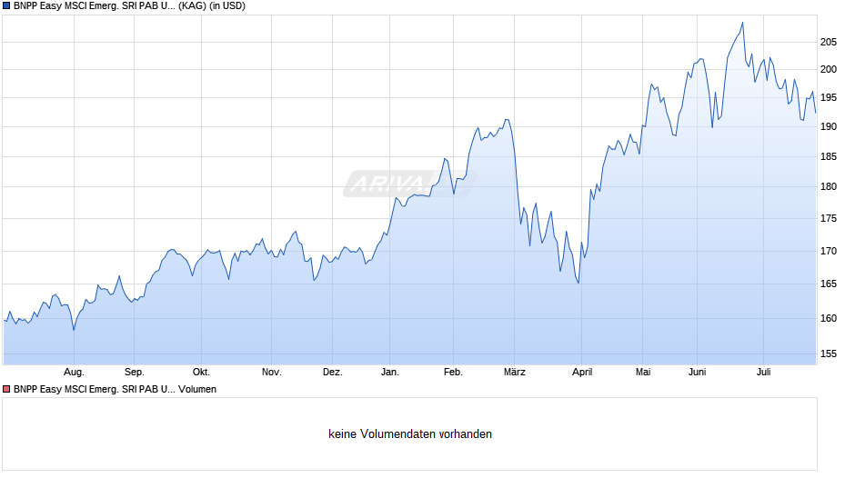 BNPP Easy MSCI Emerg. SRI PAB UCITS ETF C Chart