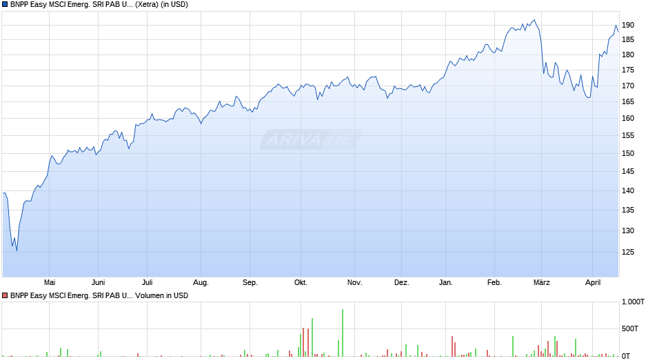 BNPP Easy MSCI Emerg. SRI PAB UCITS ETF C Chart
