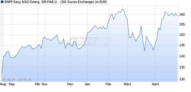 Performance des BNPP Easy MSCI Emerg. SRI PAB UCITS ETF C (WKN A2APND, ISIN LU1291098314)