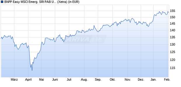 Performance des BNPP Easy MSCI Emerg. SRI PAB UCITS ETF C (WKN A2APND, ISIN LU1291098314)