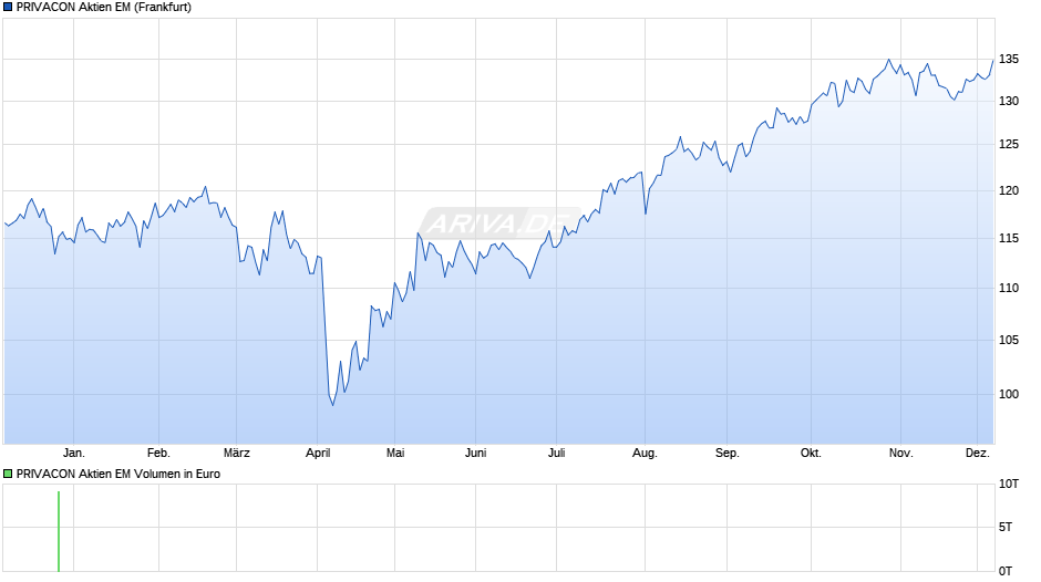 PRIVACON Aktien EM Chart