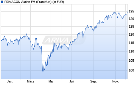 Performance des PRIVACON Aktien EM (WKN A14N7Z, ISIN DE000A14N7Z0)