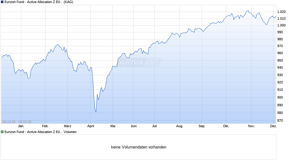 Eurizon Fund - Active Allocation Z EUR Acc Chart