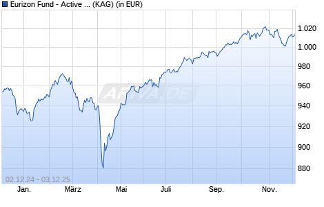 Performance des Eurizon Fund - Active Allocation Z EUR Acc (WKN A2AN96, ISIN LU0735549858)
