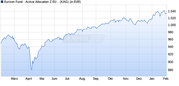Performance des Eurizon Fund - Active Allocation Z EUR Acc (WKN A2AN96, ISIN LU0735549858)