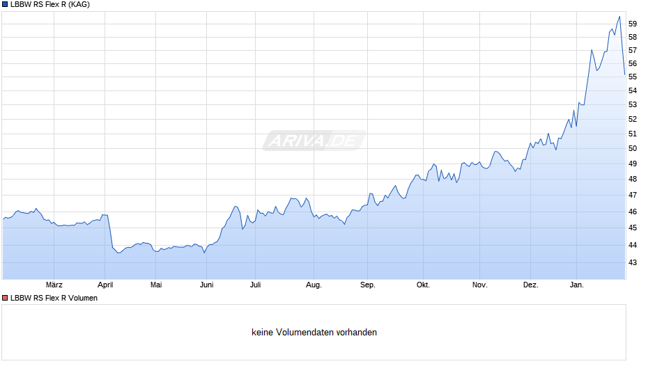 LBBW RS Flex R Chart