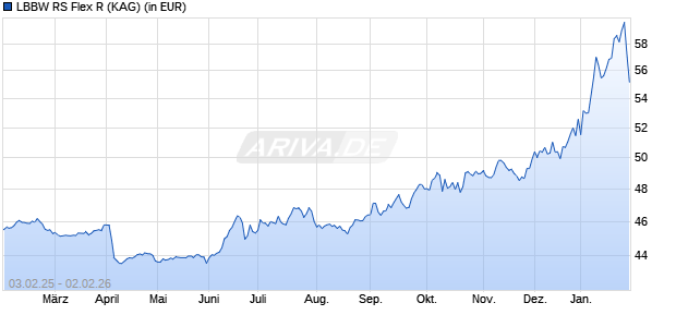 Performance des LBBW RS Flex R (WKN A14XPW, ISIN DE000A14XPW0)