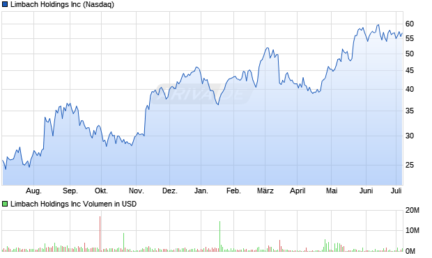 Limbach Holdings Inc Aktie Chart