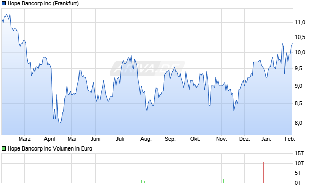 Hope Bancorp Aktie Chart