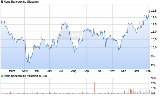 Hope Bancorp Aktie Chart