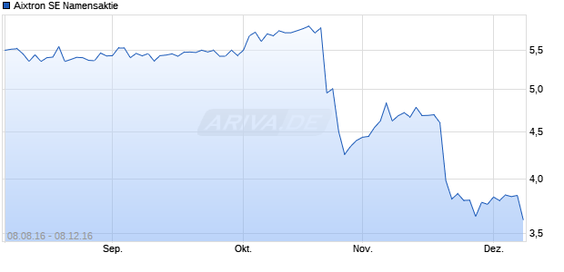 Aixtron SE Namensaktie Chart