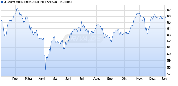 3,375% Vodafone Group Plc 16/49 auf Festzins (WKN A184QW, ISIN XS1468494239) Chart