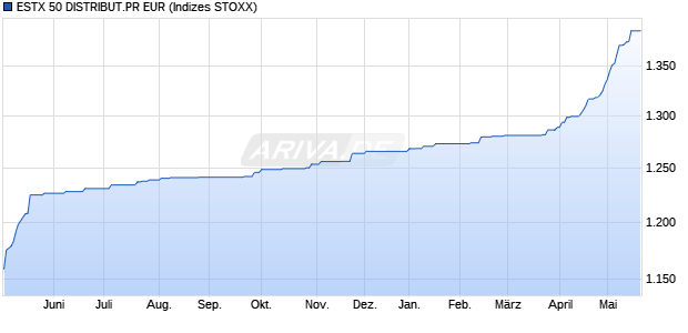ESTX 50 DISTRIBUT.PR EUR Chart
