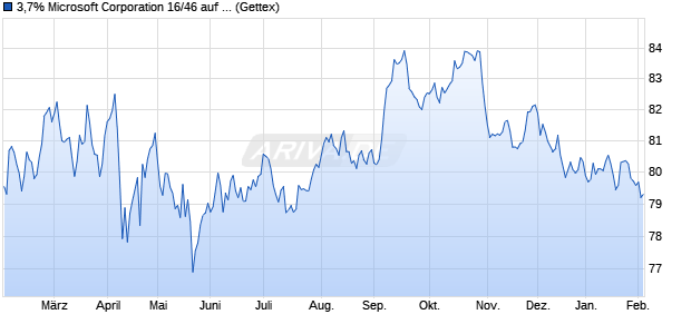3,7% Microsoft Corporation 16/46 auf Festzins (WKN A184SF, ISIN US594918BT09) Chart