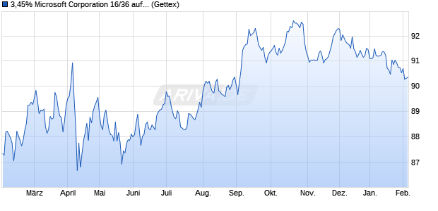 3,45% Microsoft Corporation 16/36 auf Festzins (WKN A184SE, ISIN US594918BS26) Chart
